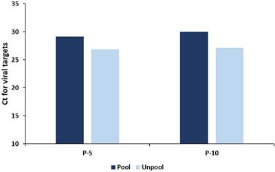 A Regional Pooling Intervention in a High-Throughput COVID-19 Diagnostic Laboratory to Enhance Throughput, Save Resources and Time Over a Period of 6 Months